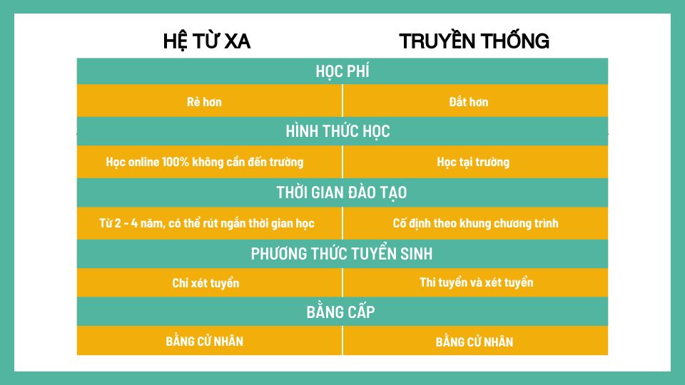 Đại học chính quy là gì? So sánh Đại học chính quy và Đại học từ xa