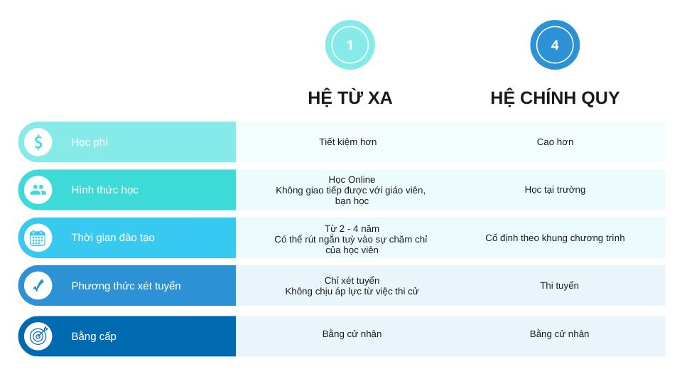 Sự khác biệt giữa học trực tuyến và học chính quy