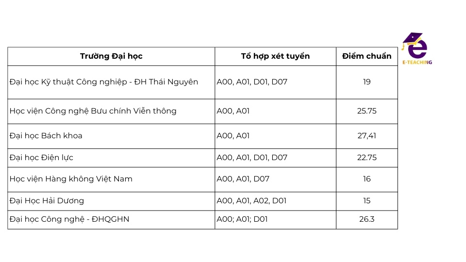 Diem-chuan-nganh-dien-tu-vien-thong