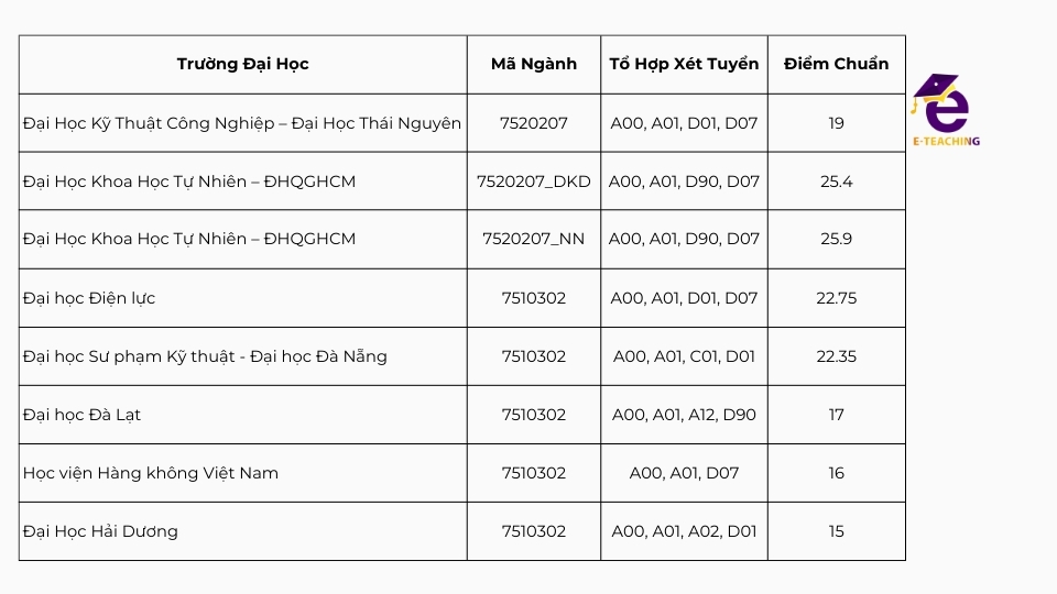 diem-chuan-dien-tu-vien-thong-tai-cac-truong-khac